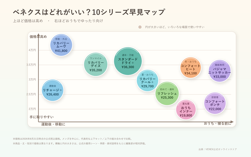 べネクス　シリーズ比較